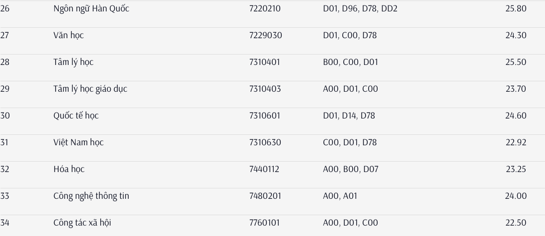 Điểm chuẩn một số trường Sư phạm năm 2021
