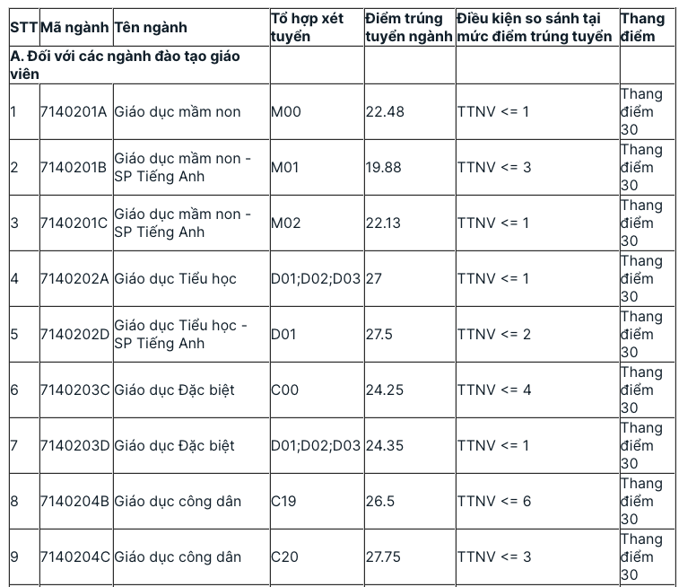 Điểm chuẩn một số trường Sư phạm năm 2021