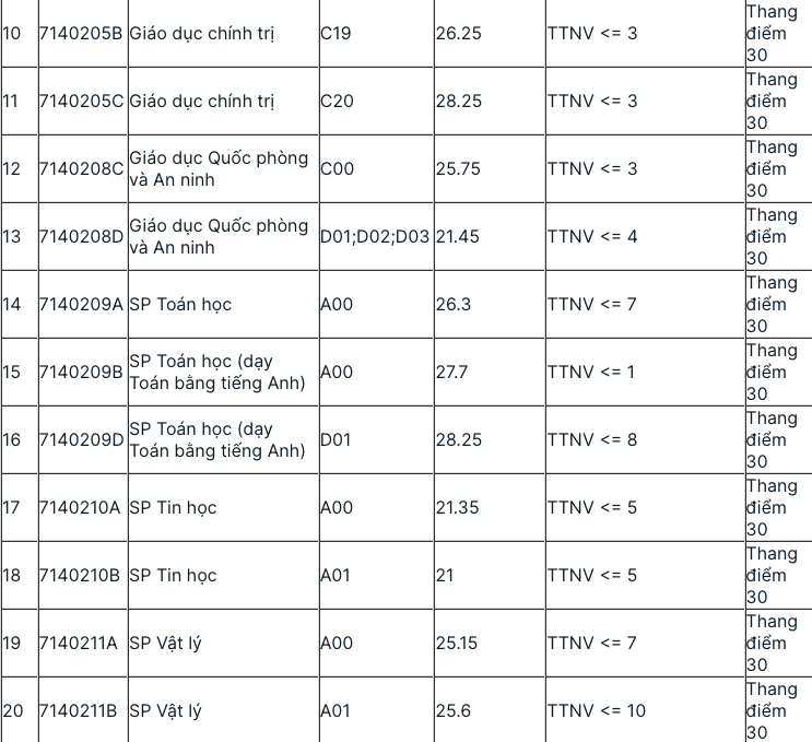 Điểm chuẩn một số trường Sư phạm năm 2021