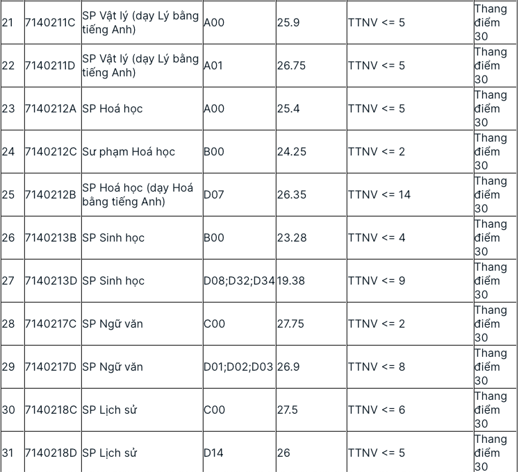 Điểm chuẩn một số trường Sư phạm năm 2021
