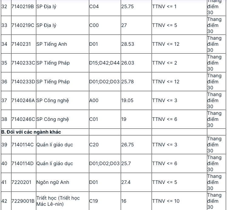 Điểm chuẩn một số trường Sư phạm năm 2021