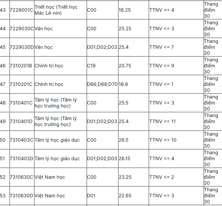 Điểm chuẩn một số trường Sư phạm năm 2021