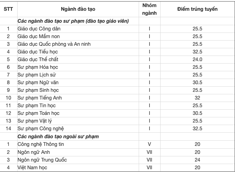 Điểm chuẩn một số trường Sư phạm năm 2021