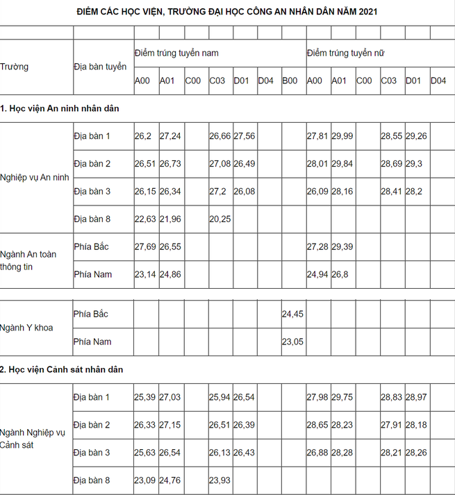 Điểm chuẩn 8 trường công an, ngành cao nhất lên tới 30,34 điểm