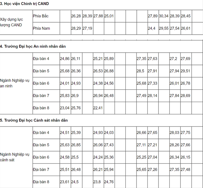 Điểm chuẩn 8 trường công an, ngành cao nhất lên tới 30,34 điểm