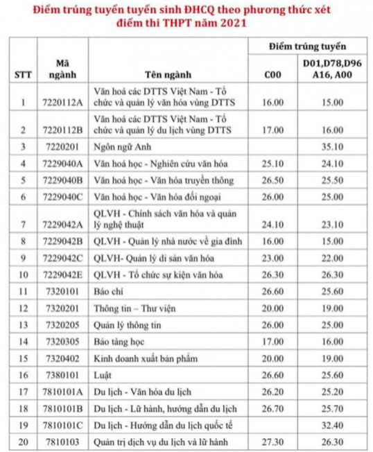 Điểm chuẩn trường Đại học Văn hoá Hà Nội, Đại học Mở, Đại học Công đoàn