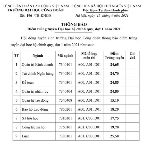 Điểm chuẩn trường Đại học Văn hoá Hà Nội, Đại học Mở, Đại học Công đoàn