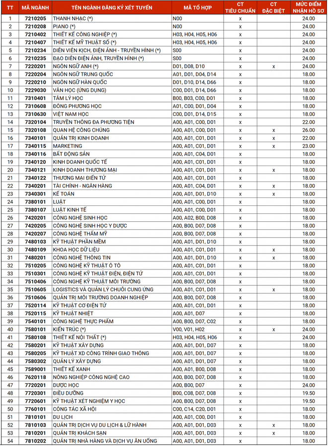 Loạt trường đại học xét tuyển bổ sung