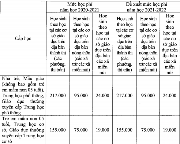 Hà Nội thu 75% học phí nếu phải học trực tuyến