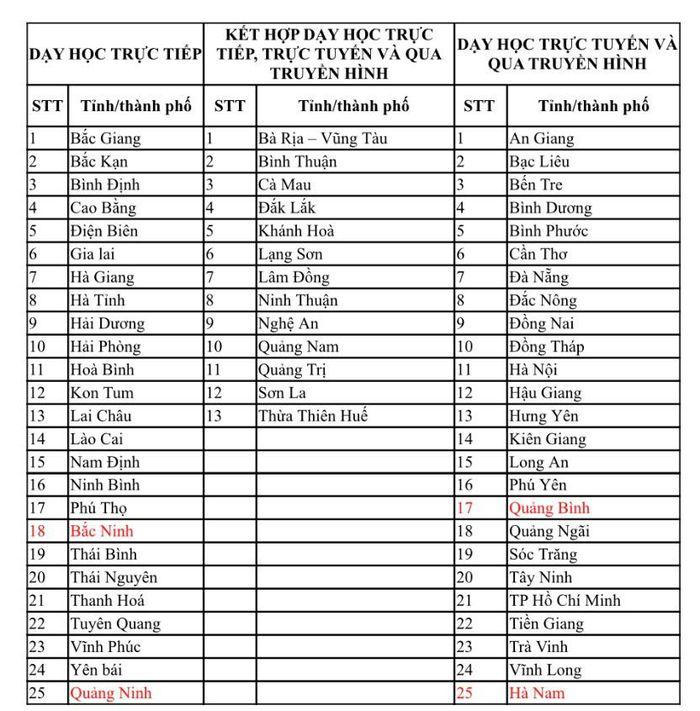 25 tỉnh, thành cho học sinh tới trường học trực tiếp