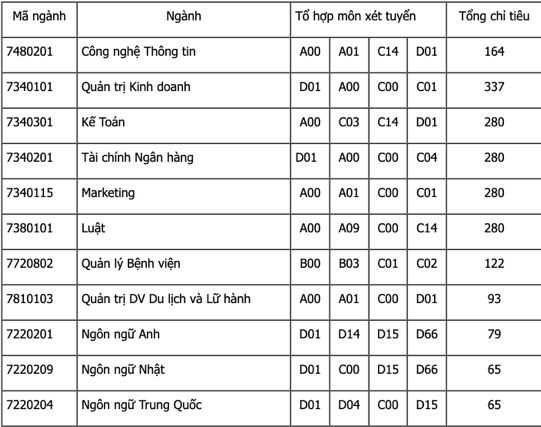 Thêm nhiều trường đại học xét tuyển bổ sung