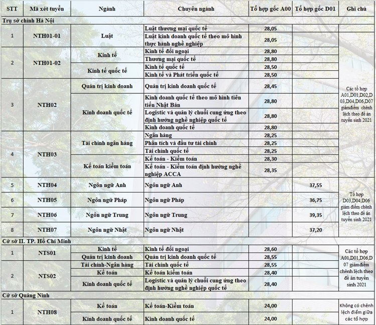 Đại học Ngoại thương công bố điểm trúng tuyển
