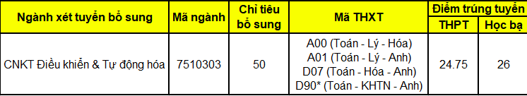 Một số Đại học công bố điểm trúng tuyển bổ sung