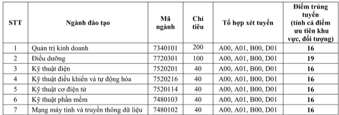 Một số Đại học công bố điểm trúng tuyển bổ sung