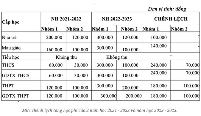 TP HCM chính thức tăng học phí năm 2022-2023