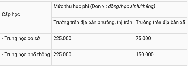 Thêm 2 tỉnh tăng học phí năm học 2022-2023