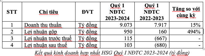 Tập đoàn Hoa Sen tiếp tục ăn nên làm ra