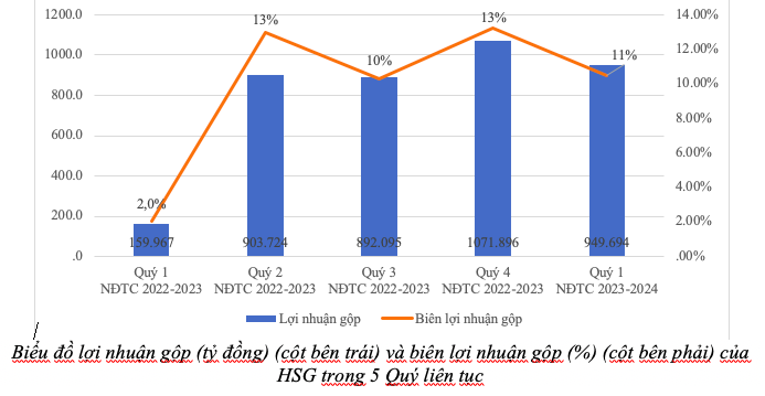 Tập đoàn Hoa Sen tiếp tục ăn nên làm ra
