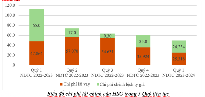 Tập đoàn Hoa Sen tiếp tục ăn nên làm ra