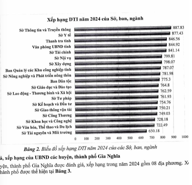 Đắk Nông công bố kết quả đánh giá xếp hạng mức độ chuyển đổi số