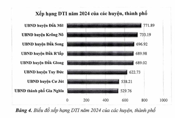 Đắk Nông công bố kết quả đánh giá xếp hạng mức độ chuyển đổi số