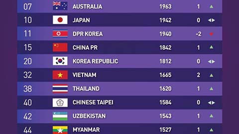 Đội tuyển nữ Việt Nam đứng thứ 6 Châu Á, hạng 32 thế giới 