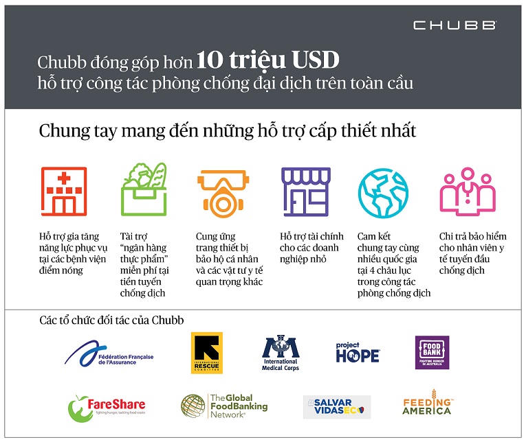 Tập đoàn Chubb nỗ lực phòng chống đại dịch toàn cầu