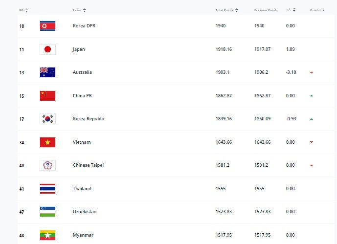 Đội tuyển nữ Việt Nam đứng thứ hạng 34 thế giới 