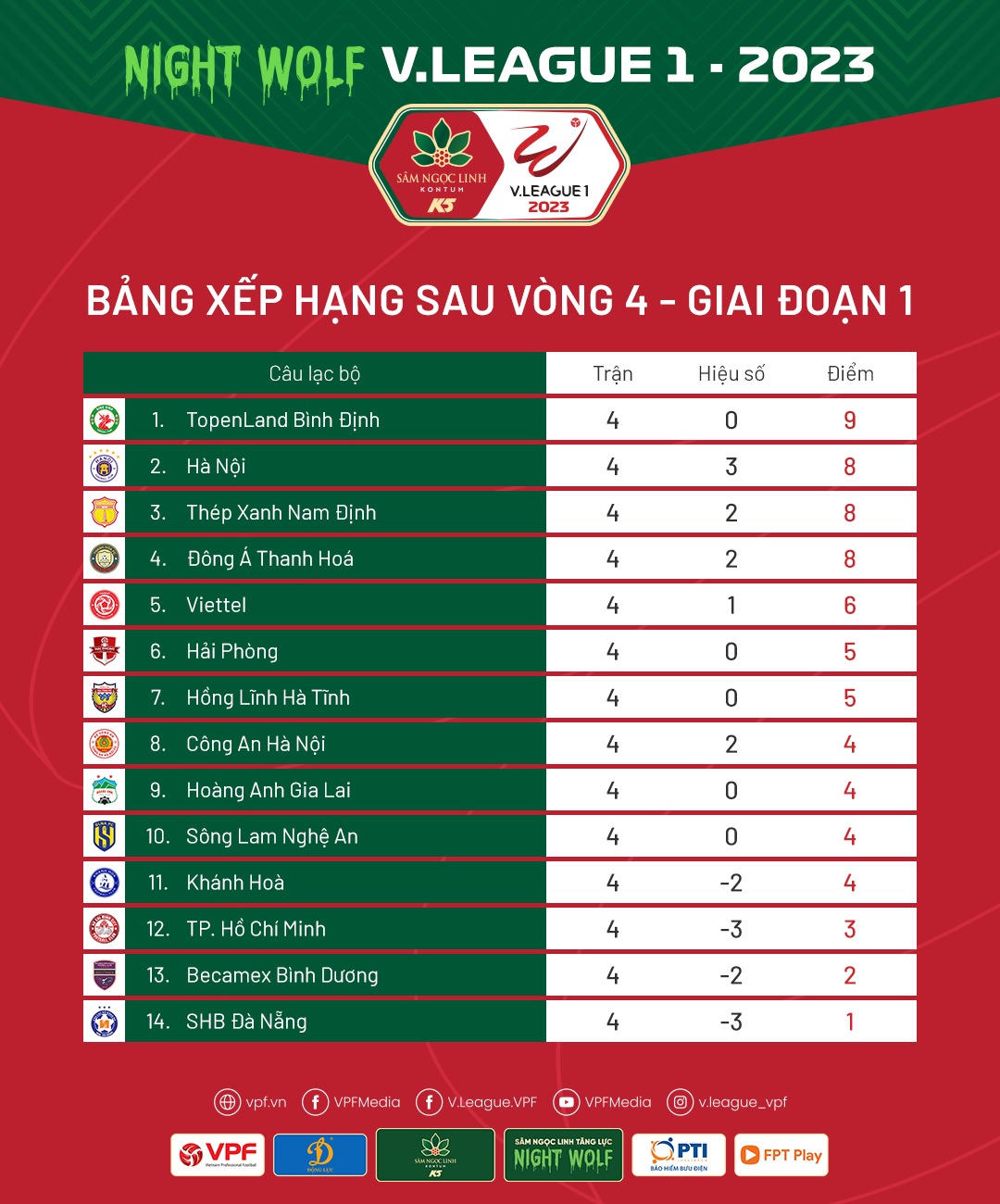 Nhìn lại 4 vòng đấu V.League 2023