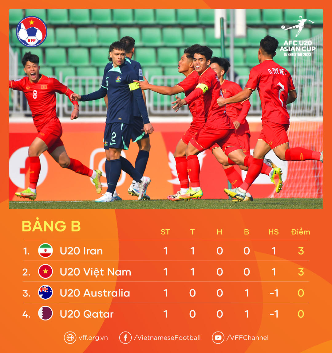 AFC khen ngợi U20 Việt Nam sau chiến thắng tại VCK U20 châu Á