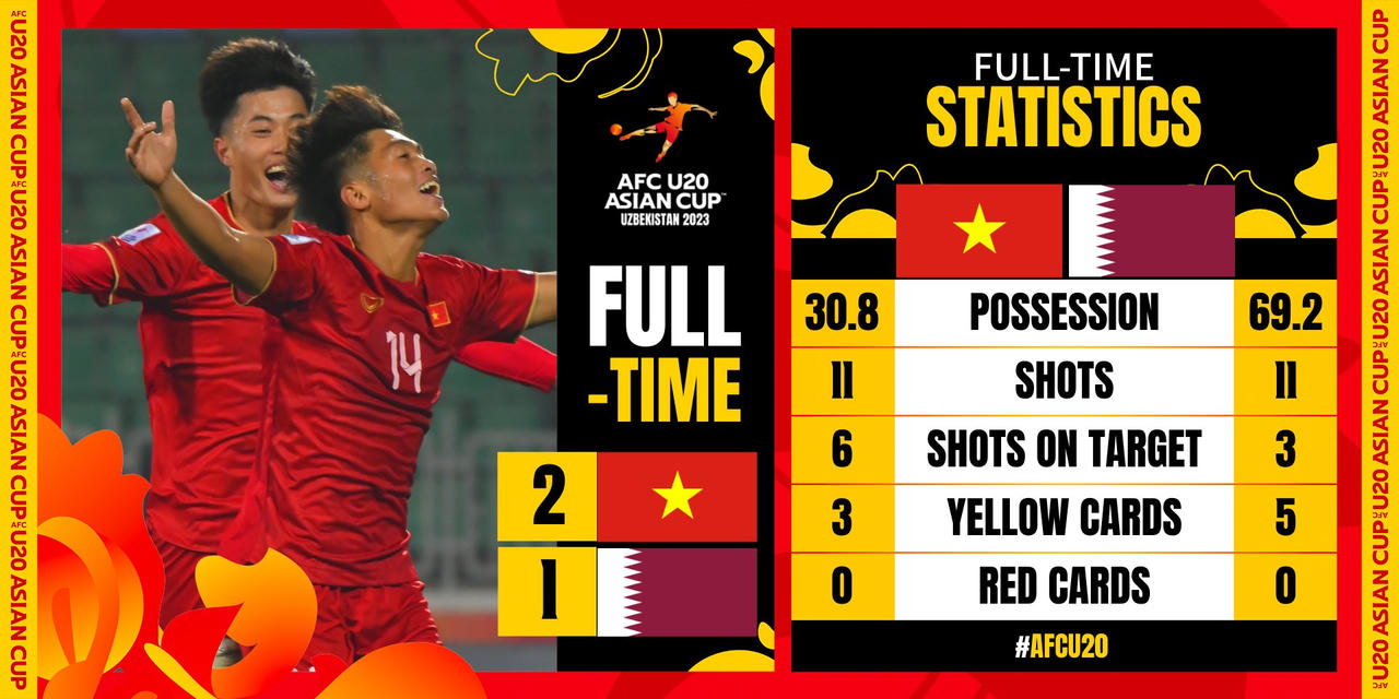 U20 Việt Nam tiễn Qatar về nước