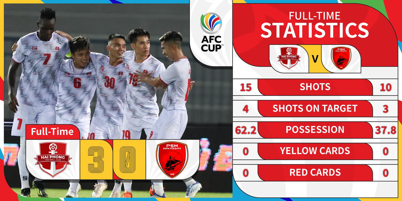 AFC Cup 2023/24: CLB Hải Phòng khởi đầu hoàn hảo 
