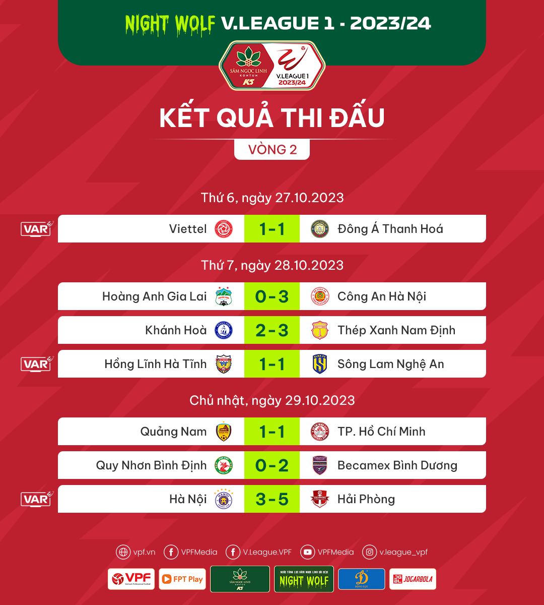 Vòng 2 V.League 2023/24: Khách lấn át chủ