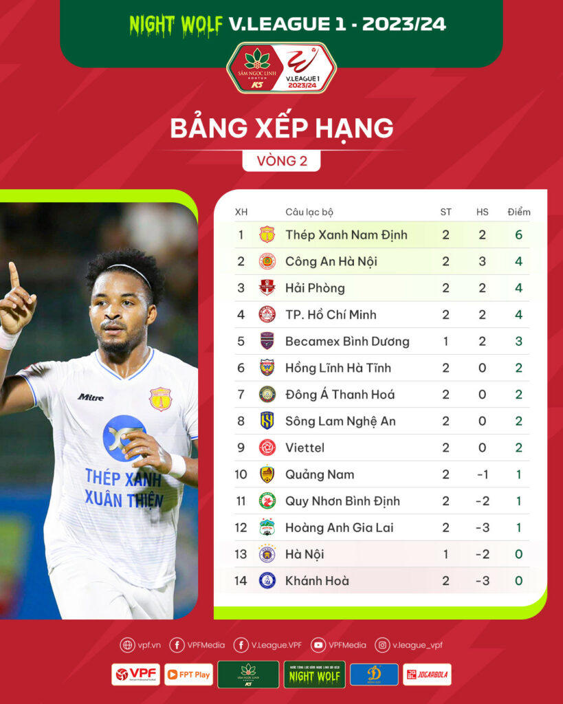 Vòng 2 V.League 2023/24: Khách lấn át chủ