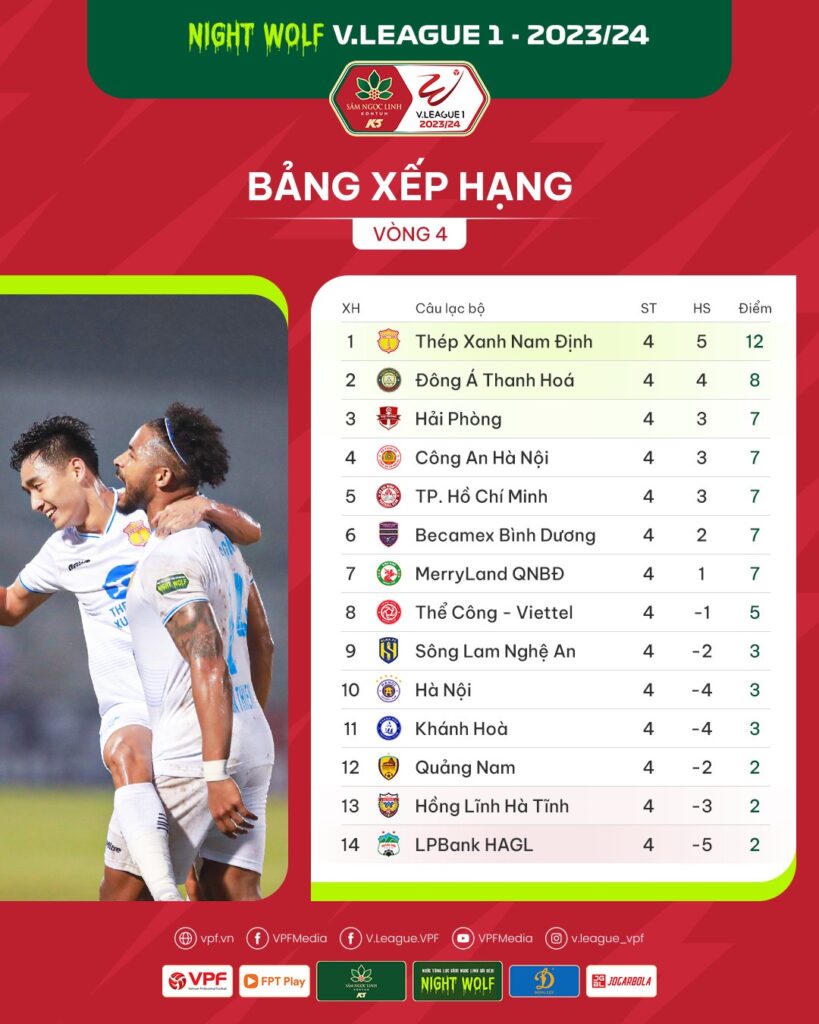 Vòng 4 V.League 2023/24:Mưa bàn thắng và thất bại của các "ông lớn"