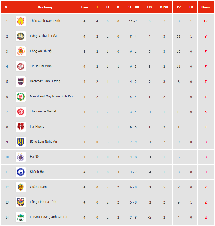 V.League: Thành Nam dậy sóng