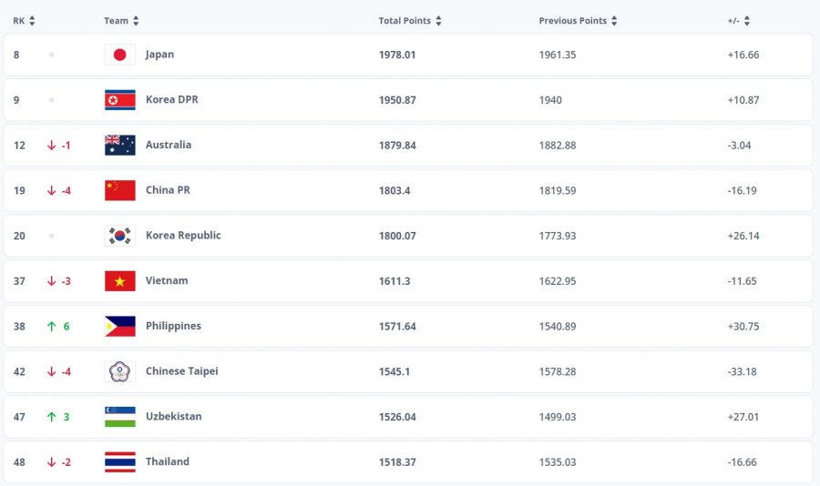 Đội tuyển nữ Việt Nam xếp thứ hạng 37 thế giới