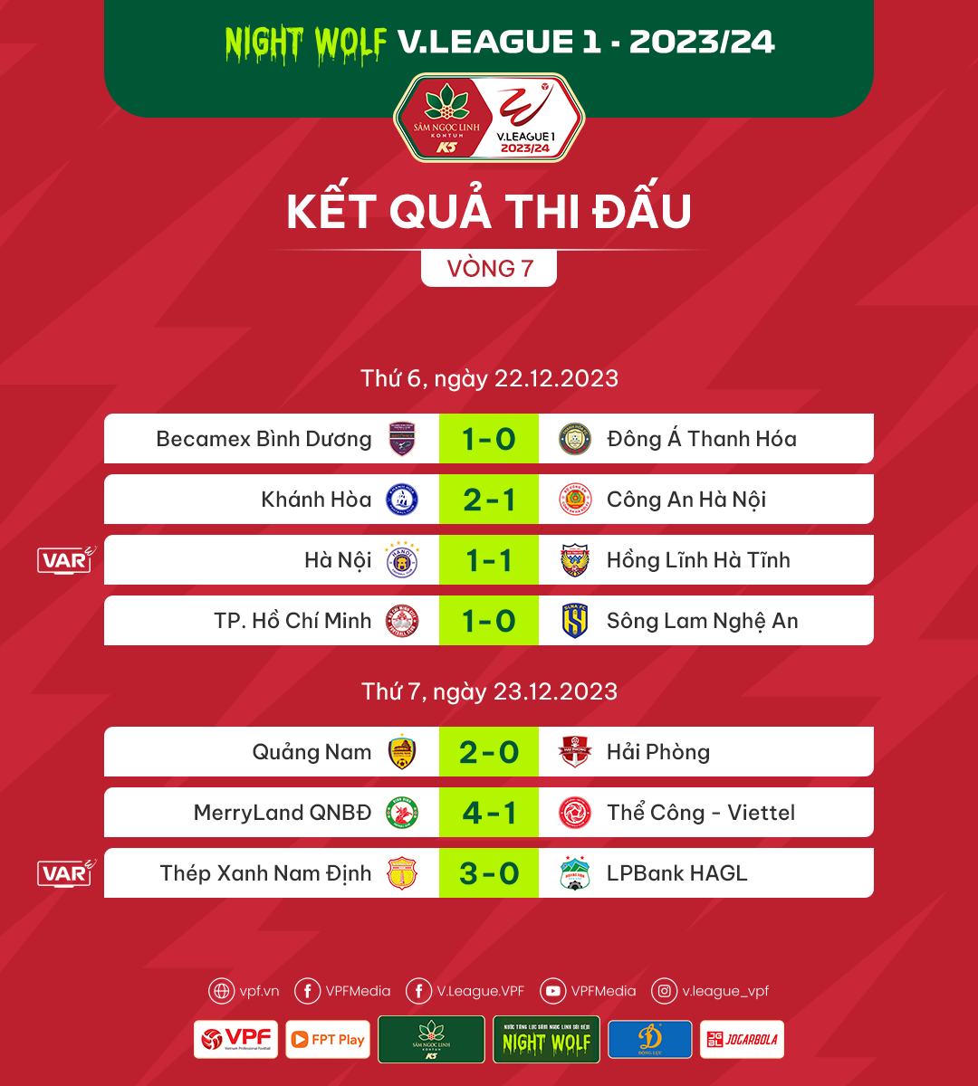 Vòng 7 V.League: Các đại gia hụt hơi