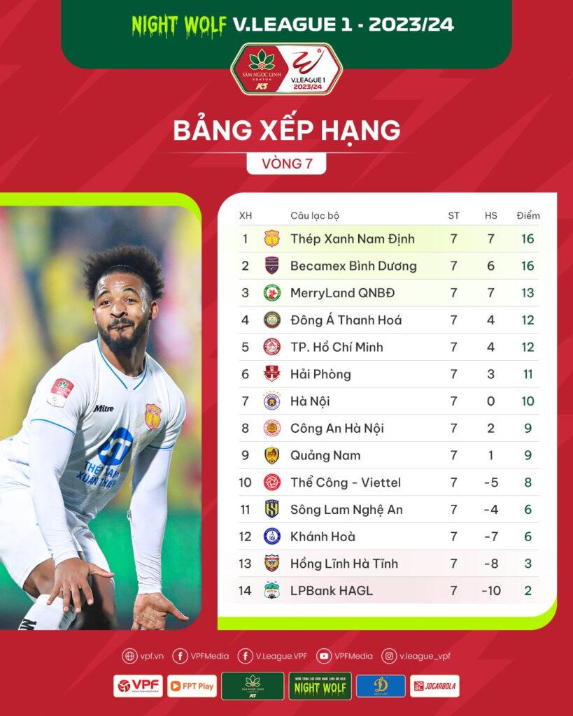 Vòng 7 V.League: Các đại gia hụt hơi