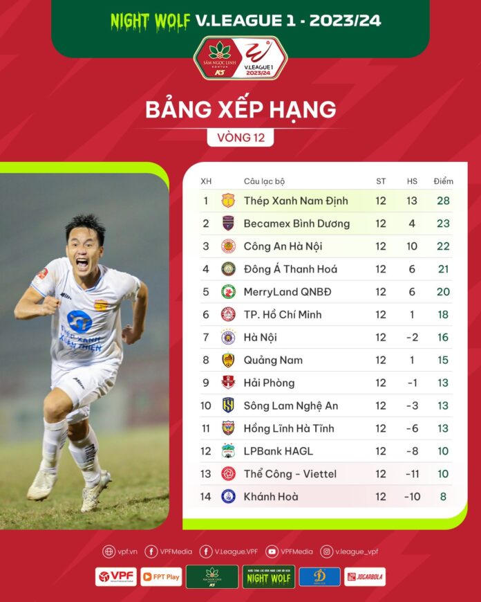 Vòng 13 V.League: Thép Xanh Nam Định vô địch lượt đi