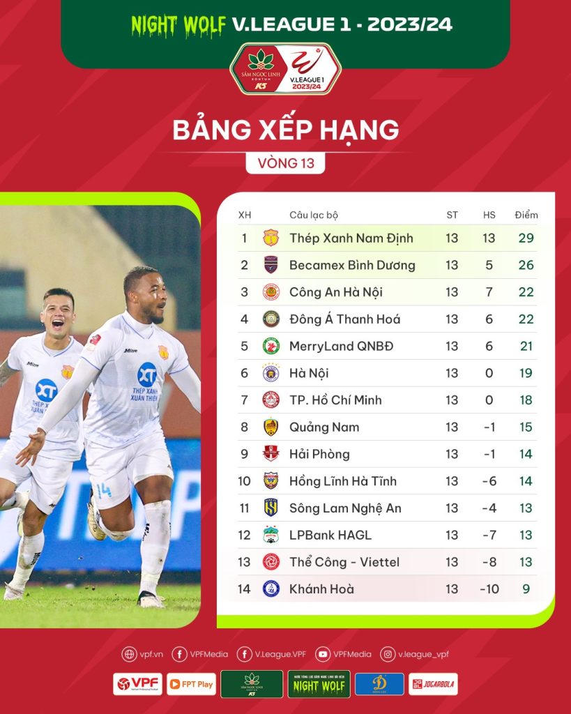  Những kỷ lục ở vòng 13 V.League 