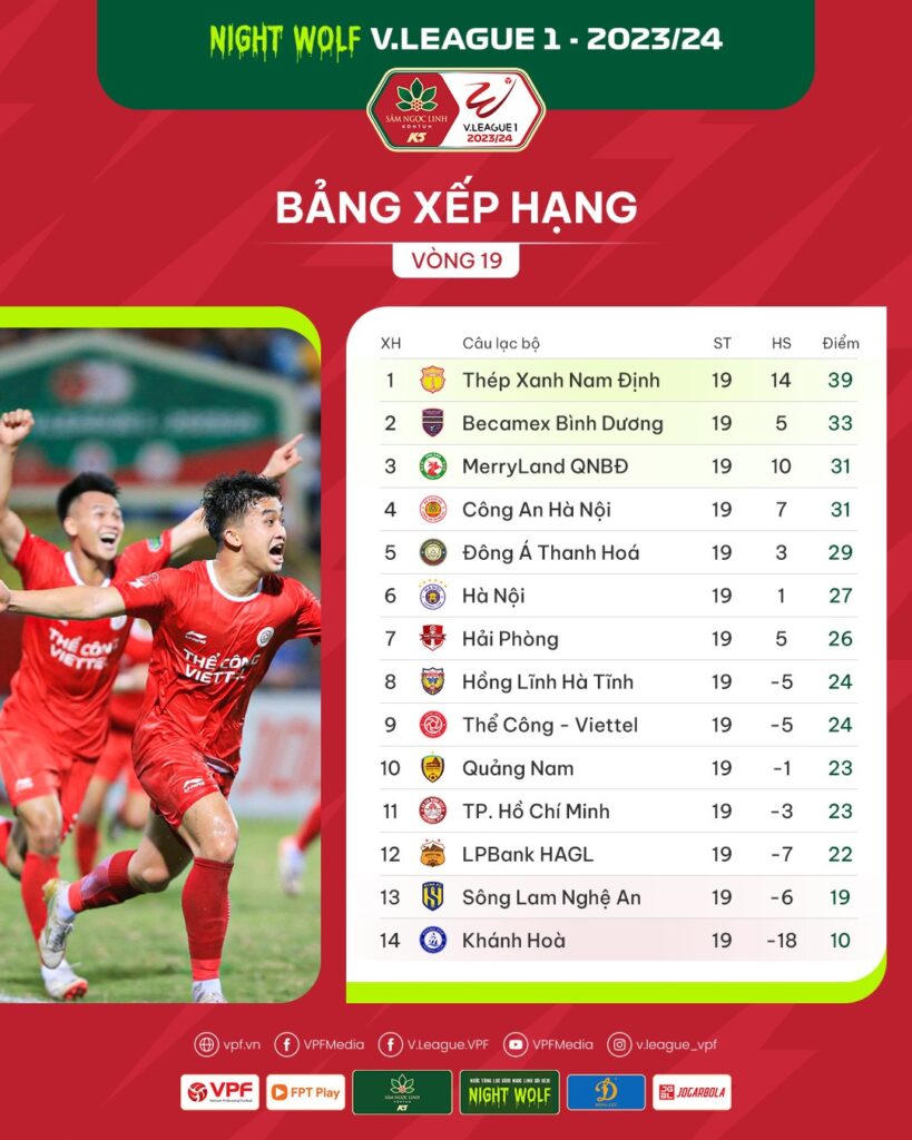 Vòng 19 V.League 2023/24: Cuộc đua vô địch vẫn rất mở 