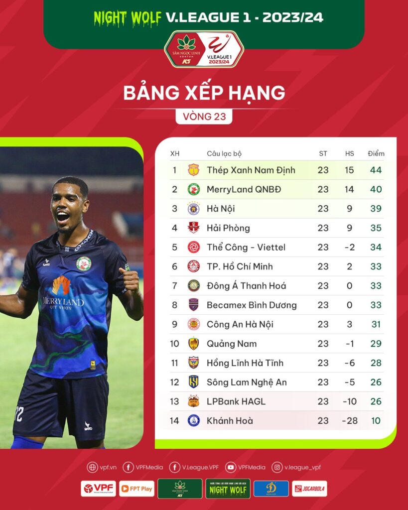 V.League 2023/24: Bình Định, Hà Nội FC bám đuổi Thép Xanh Nam Định