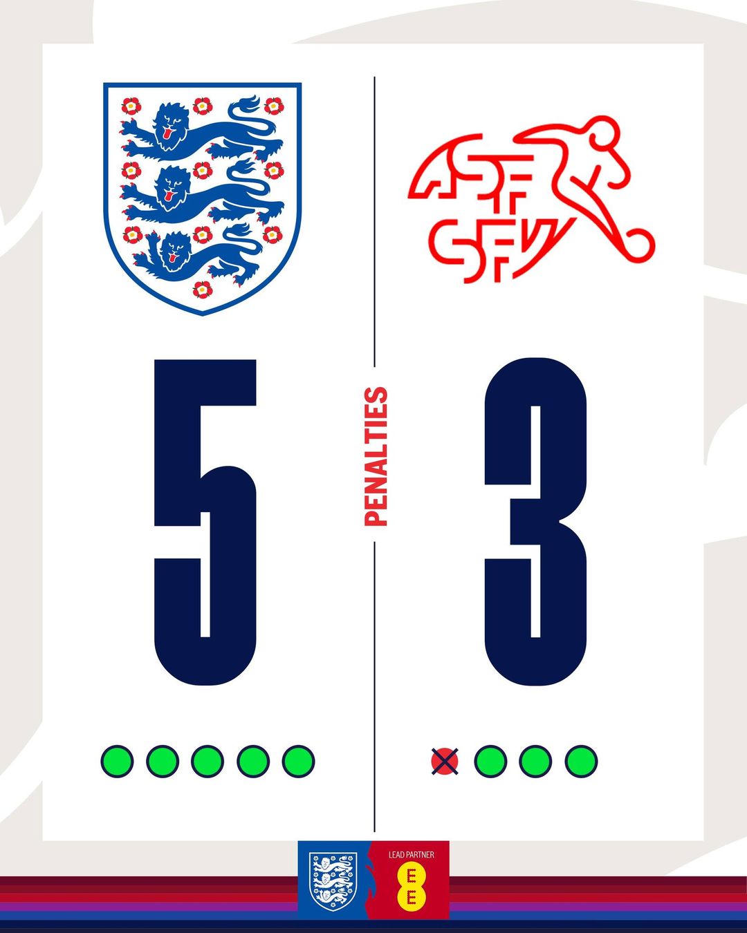 Đội tuyển Anh vào bán kết sau loạt 11 mét