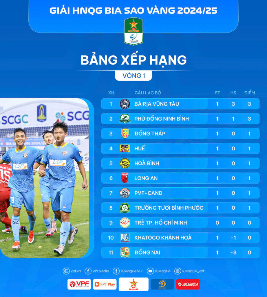 Giải hạng Nhất: Công Phượng nhạt nhoà, Hoàng Đức ghi điểm 