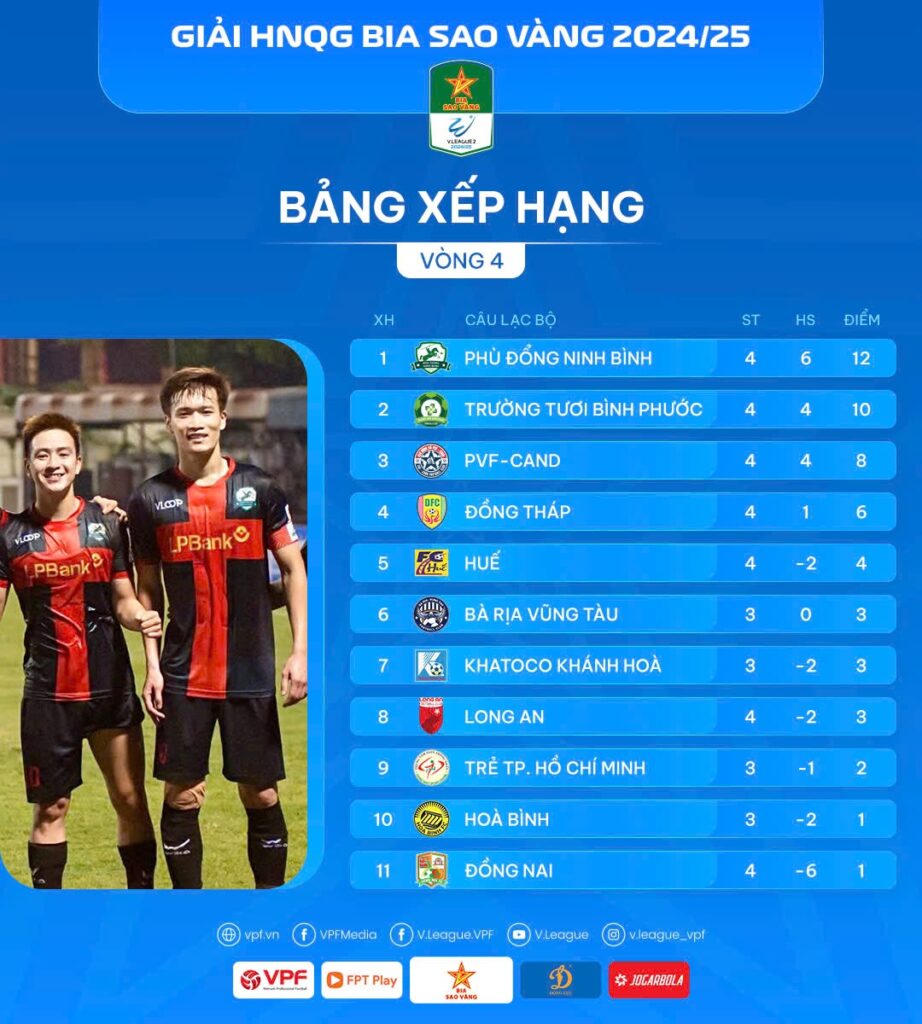 Công Phượng và Hoàng Đức ganh đua ở giải hạng Nhất