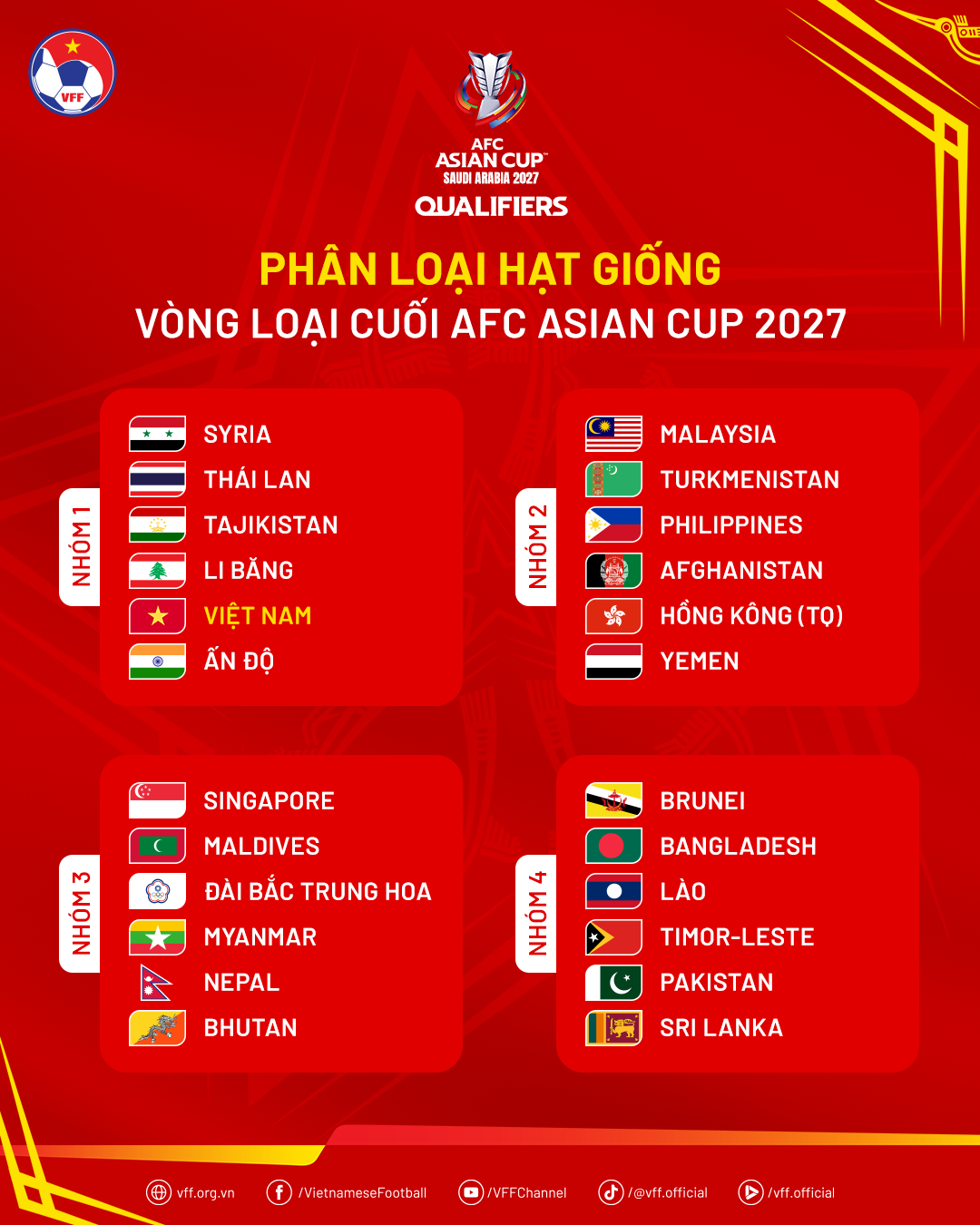 Đội tuyển Việt Nam vào nhóm hạt giống Vòng loại cuối Asian Cup 2027