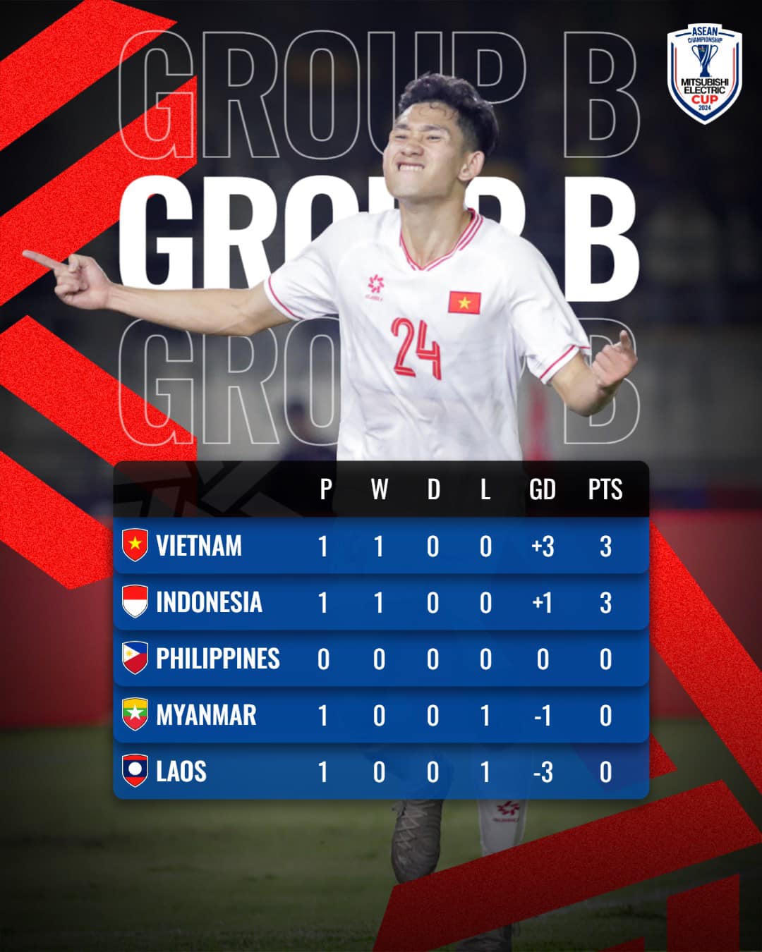 Trận đấu gặp Indonesia sẽ thay đổi cục diện bảng B