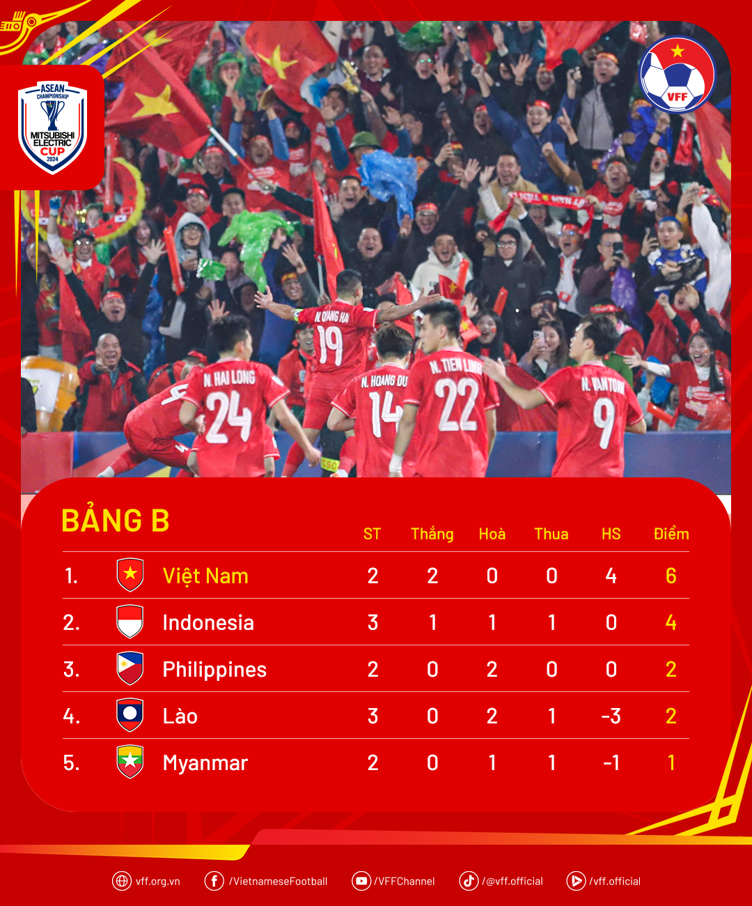 Đội tuyển Việt Nam sớm vào bán kết ?