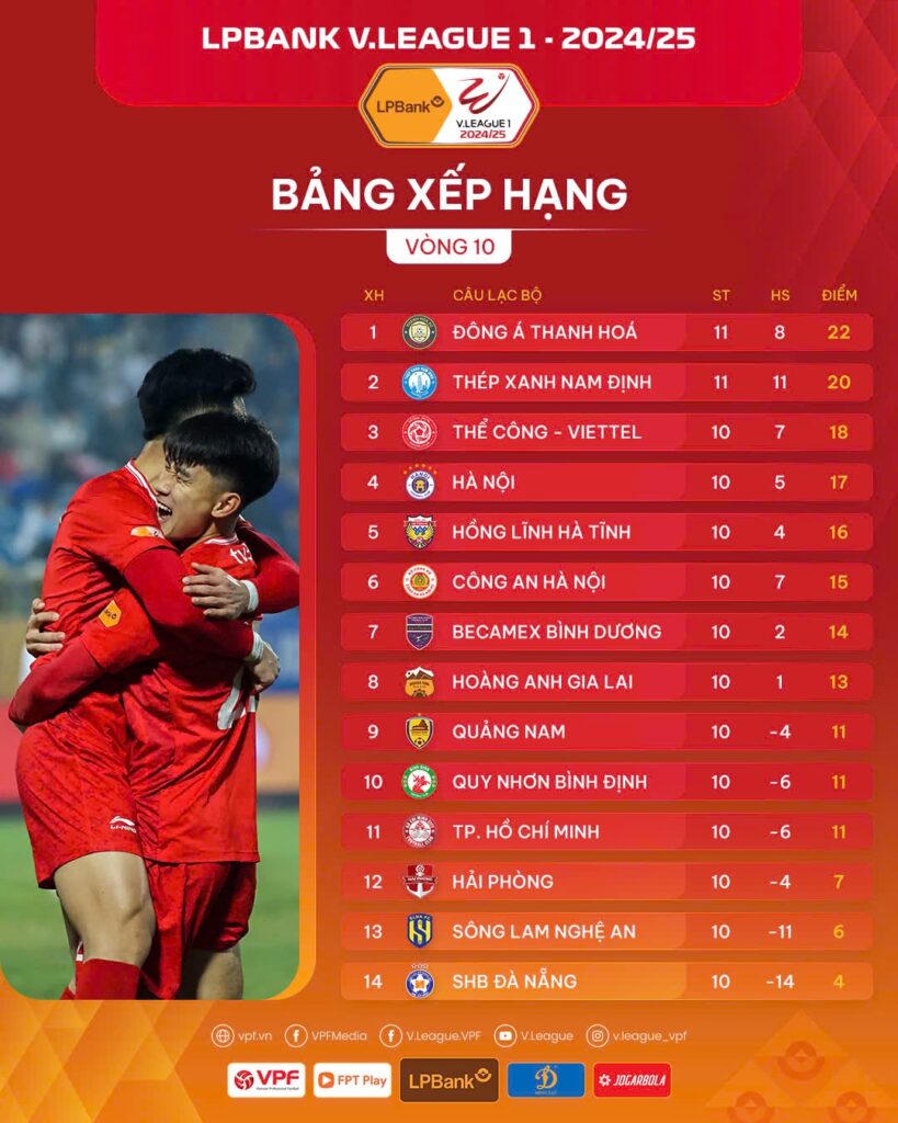 Nhiều biến động trên bảng xếp hạng sau vòng 10 V.League